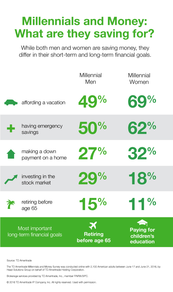 Millennials Savings Priorities Depends On Their Sex 